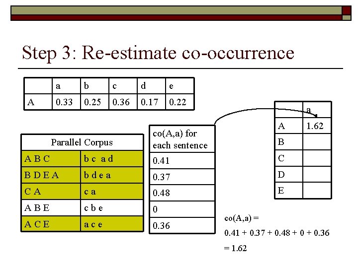 Step 3: Re-estimate co-occurrence A a b c d e 0. 33 0. 25