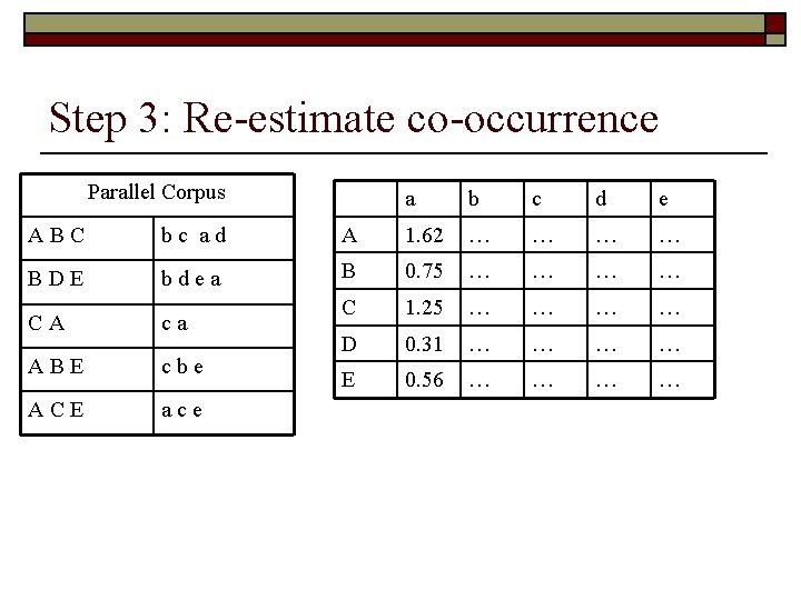 Step 3: Re-estimate co-occurrence Parallel Corpus a b c d e ABC bc ad