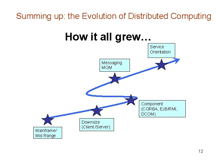 Summing up: the Evolution of Distributed Computing How it all grew… Service Orientation Messaging