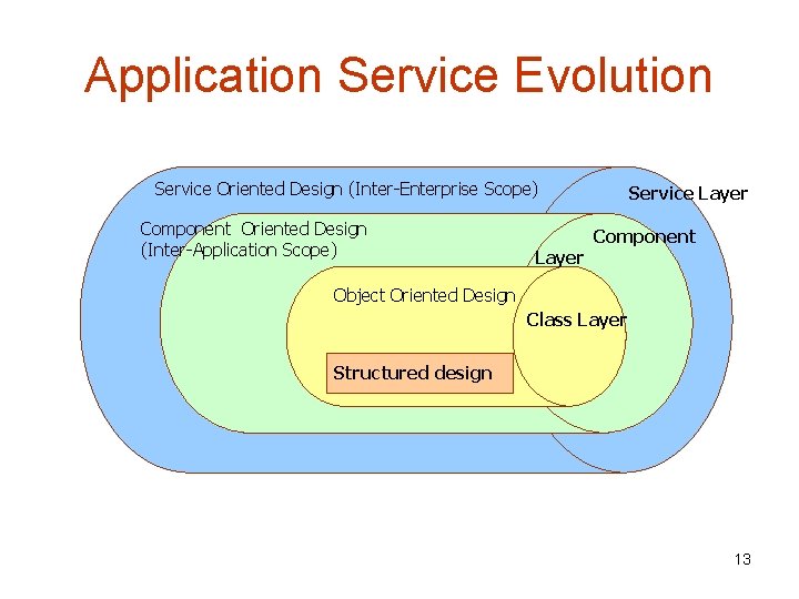 Application Service Evolution Service Oriented Design (Inter-Enterprise Scope) Component Oriented Design (Inter-Application Scope) Layer