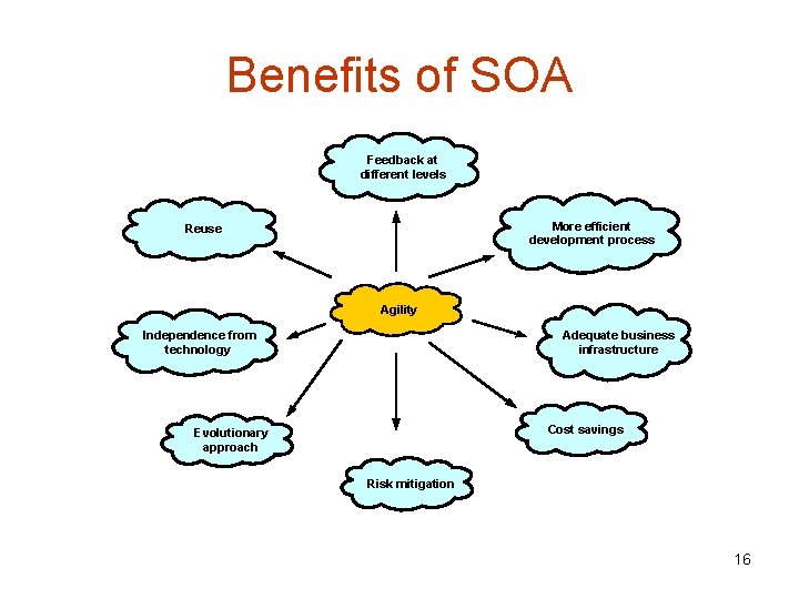 Benefits of SOA Feedback at different levels More efficient development process Reuse Agility Independence