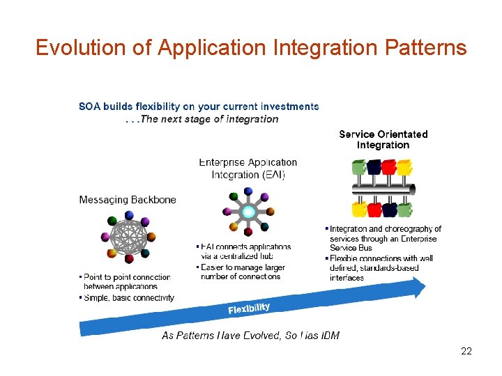 Evolution of Application Integration Patterns 22 