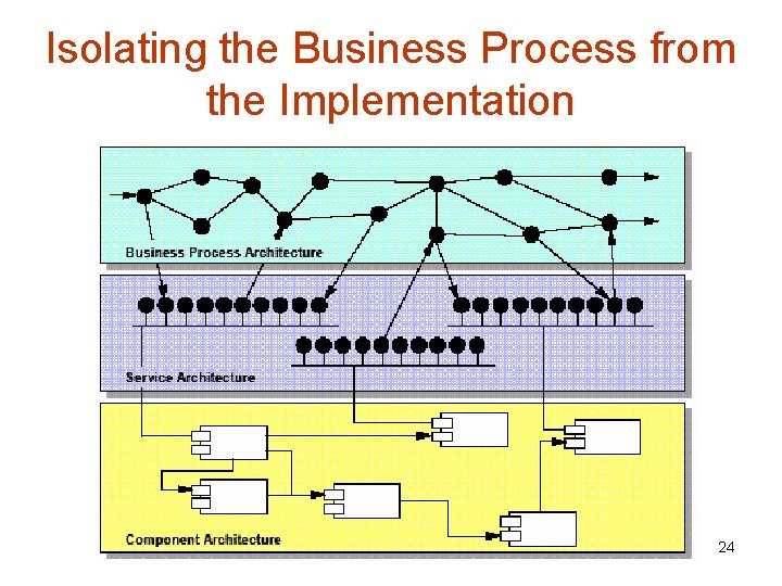 Isolating the Business Process from the Implementation 24 