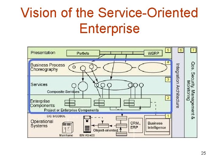 Vision of the Service-Oriented Enterprise 25 