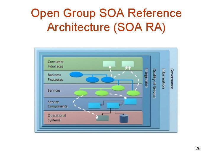 Open Group SOA Reference Architecture (SOA RA) 26 