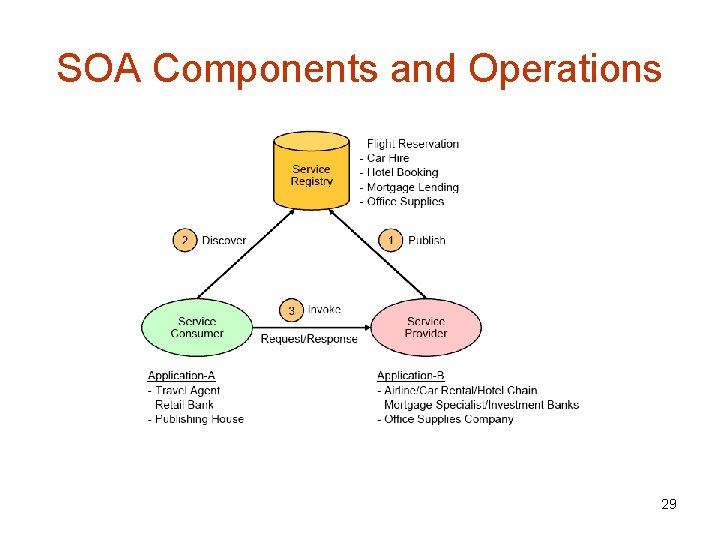 SOA Components and Operations 29 