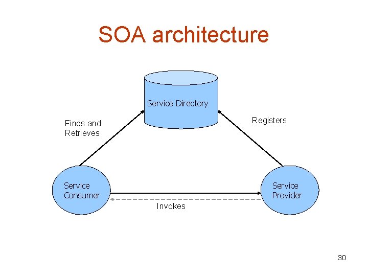 SOA architecture Service Directory Registers Finds and Retrieves Service Consumer Service Provider Invokes 30