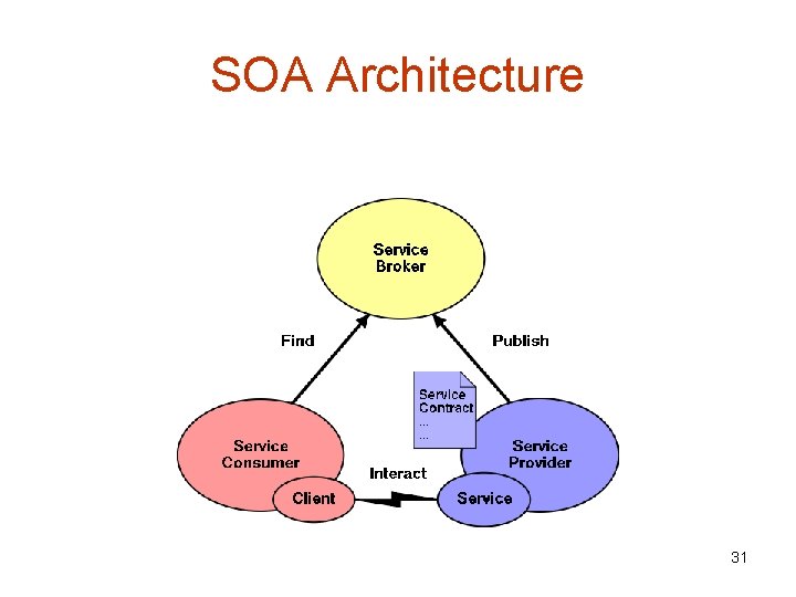 SOA Architecture 31 