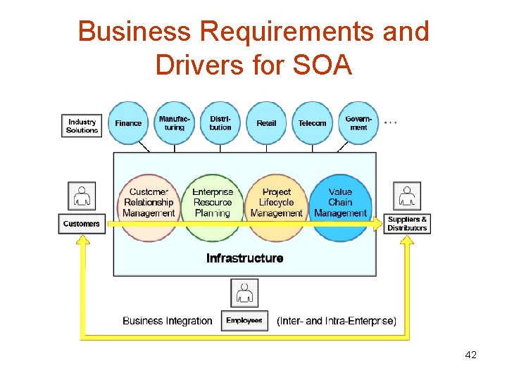 Business Requirements and Drivers for SOA 42 