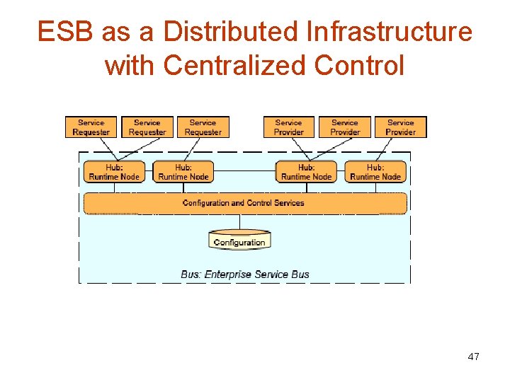 ESB as a Distributed Infrastructure with Centralized Control 47 