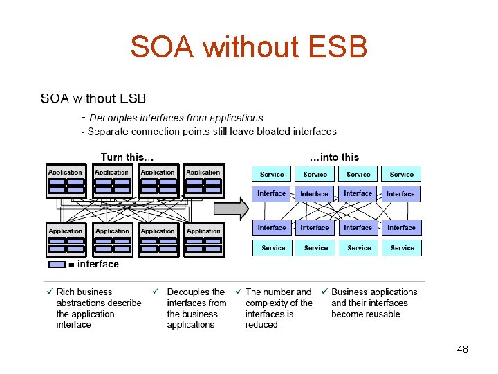 SOA without ESB 48 