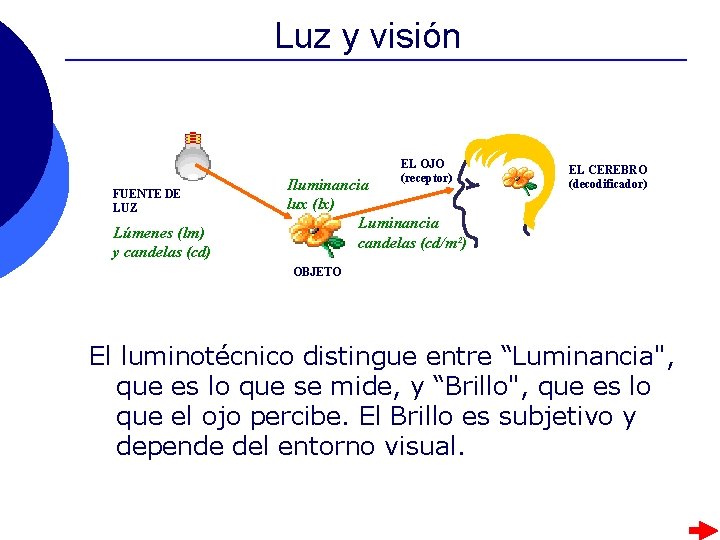 Luz y visión EL OJO (receptor) FUENTE DE LUZ Lúmenes (lm) y candelas (cd) Luz y visión EL OJO (receptor) FUENTE DE LUZ Lúmenes (lm) y candelas (cd)