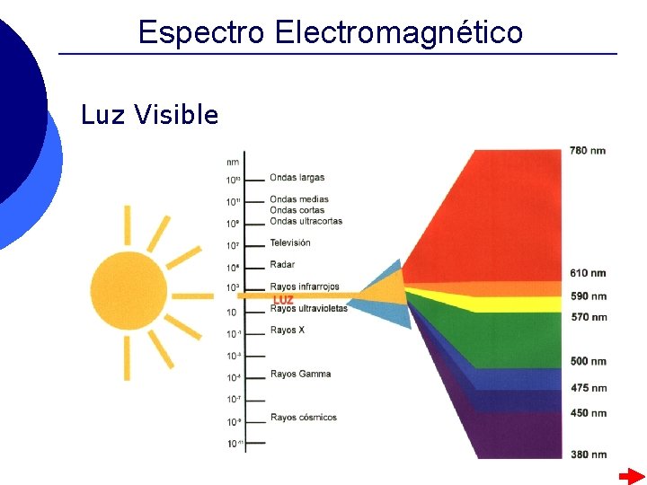 Espectro Electromagnético Luz Visible Espectro Electromagnético Luz Visible