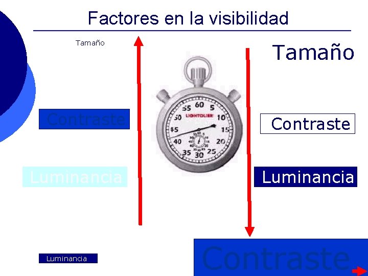 Factores en la visibilidad Tamaño Contraste Luminancia Contraste Factores en la visibilidad Tamaño Contraste Luminancia Contraste
