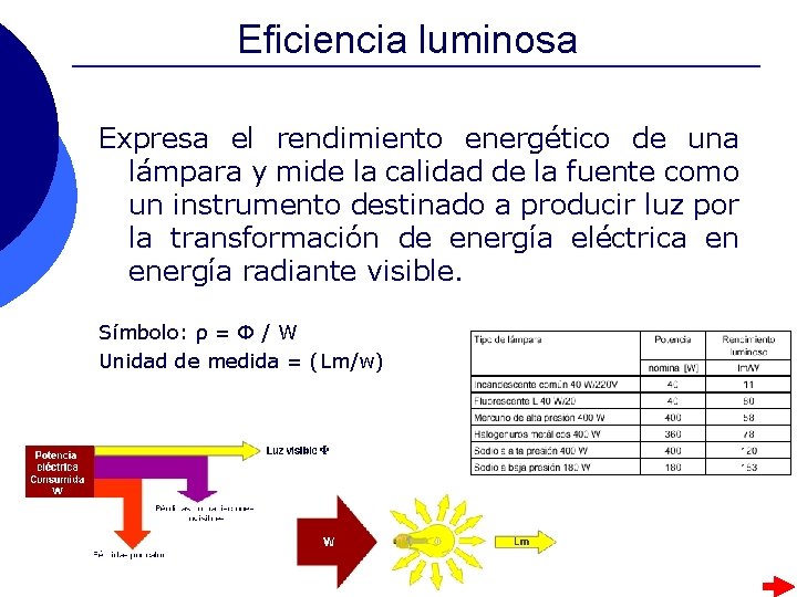 Eficiencia luminosa Expresa el rendimiento energético de una lámpara y mide la calidad de Eficiencia luminosa Expresa el rendimiento energético de una lámpara y mide la calidad de