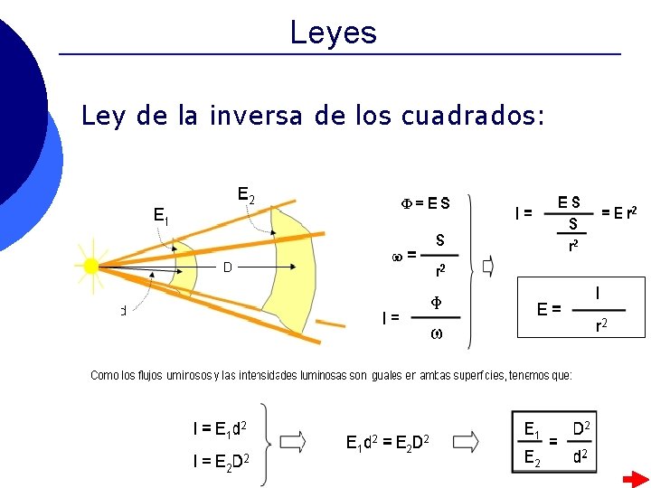 Leyes Ley de la inversa de los cuadrados: Leyes Ley de la inversa de los cuadrados: