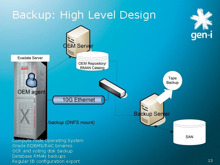 Backup: High Level Design Compute node Operating System Oracle RDBMS/RAC binaries OCR and voting