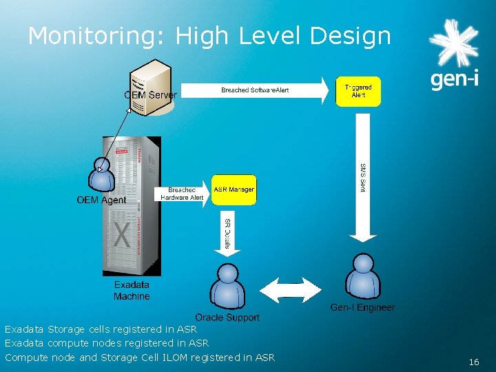 Monitoring: High Level Design Exadata Storage cells registered in ASR Exadata compute nodes registered