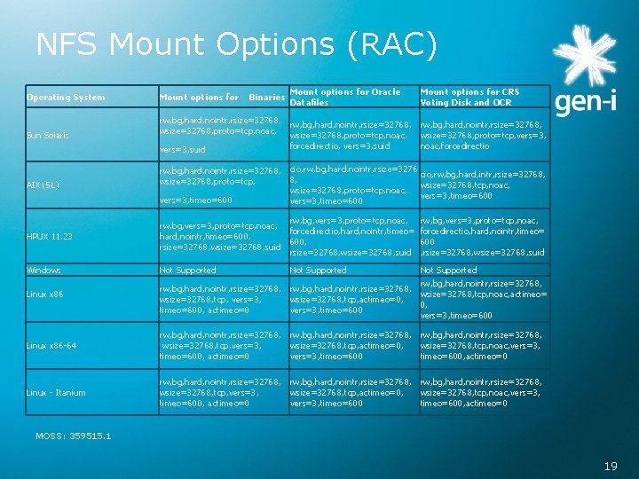 NFS Mount Options (RAC) Mount options for Oracle Datafiles Mount options for CRS Voting