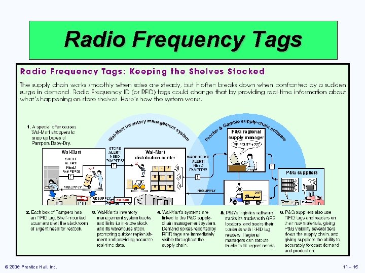 Radio Frequency Tags © 2006 Prentice Hall, Inc. 11 – 15 