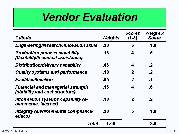 Vendor Evaluation Scores (1 -5) Weight x Score Criteria Weights Engineering/research/innovation skills . 20