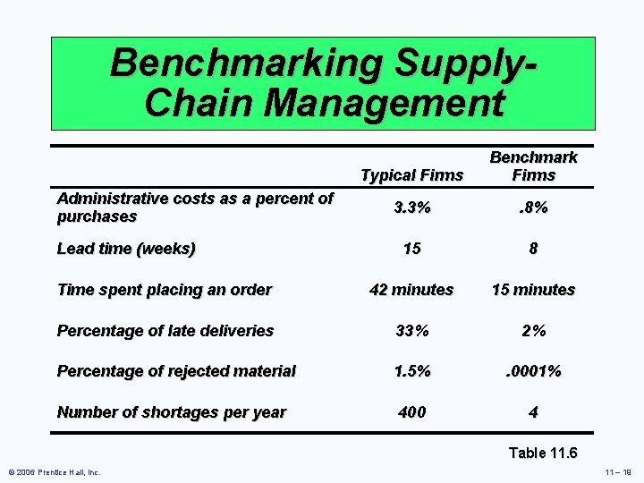 Benchmarking Supply. Chain Management Typical Firms Benchmark Firms 3. 3% . 8% 15 8