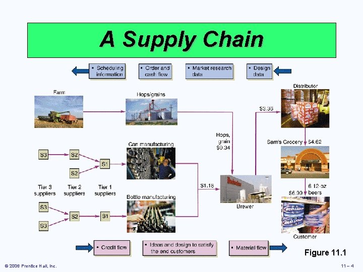 A Supply Chain Figure 11. 1 © 2006 Prentice Hall, Inc. 11 – 4