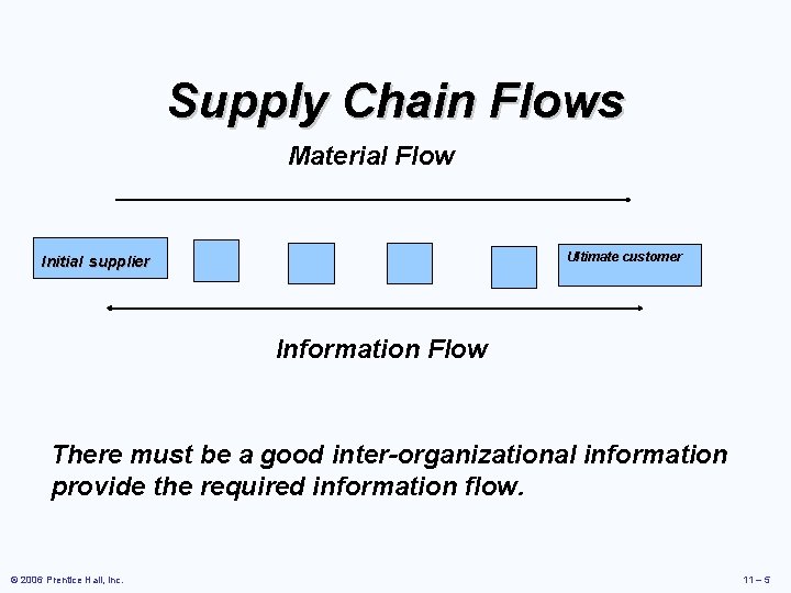 Supply Chain Flows Material Flow Ultimate customer Initial supplier Information Flow There must be