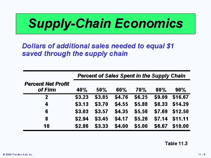 Supply-Chain Economics Dollars of additional sales needed to equal $1 saved through the supply