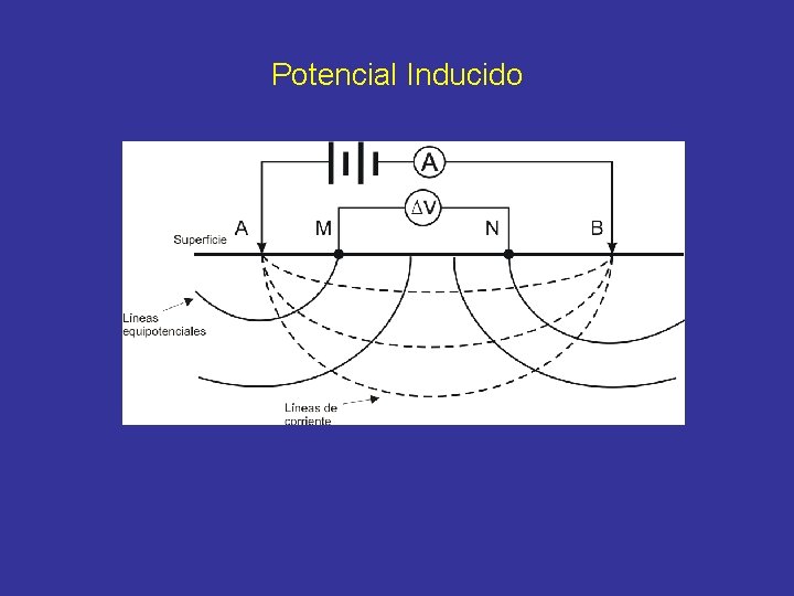 Potencial Inducido 