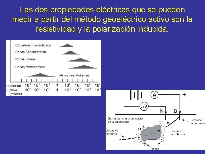 Las dos propiedades eléctricas que se pueden medir a partir del método geoeléctrico activo