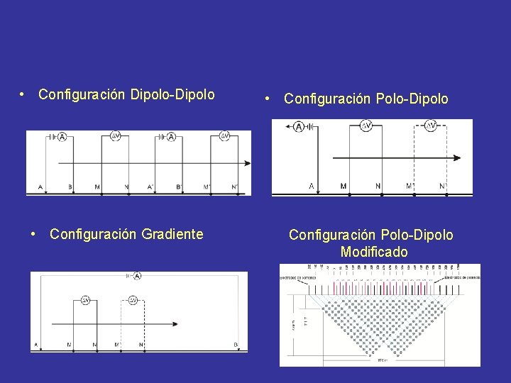  • Configuración Dipolo-Dipolo • Configuración Gradiente • Configuración Polo-Dipolo Modificado 