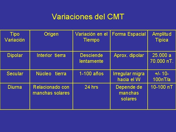 Variaciones del CMT Tipo Variación Origen Variación en el Forma Espacial Tiempo Amplitud Típica