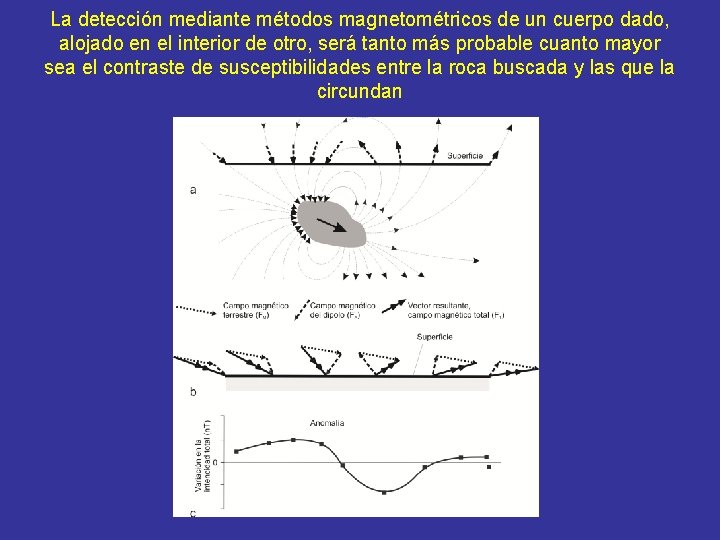 La detección mediante métodos magnetométricos de un cuerpo dado, alojado en el interior de