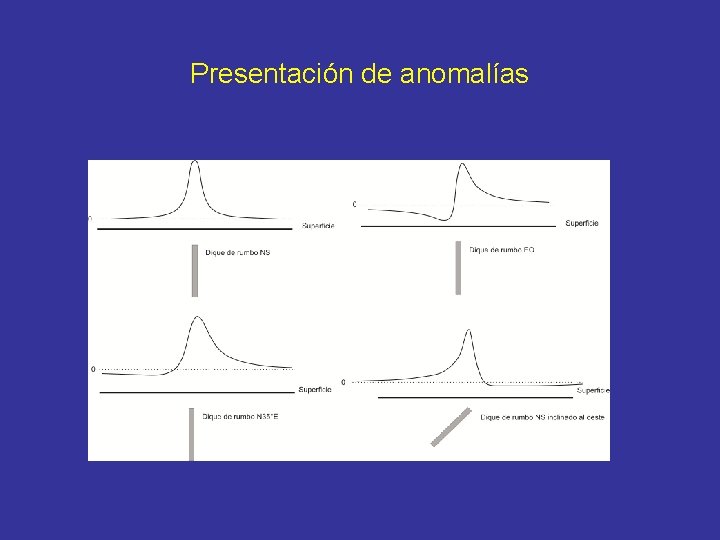 Presentación de anomalías 