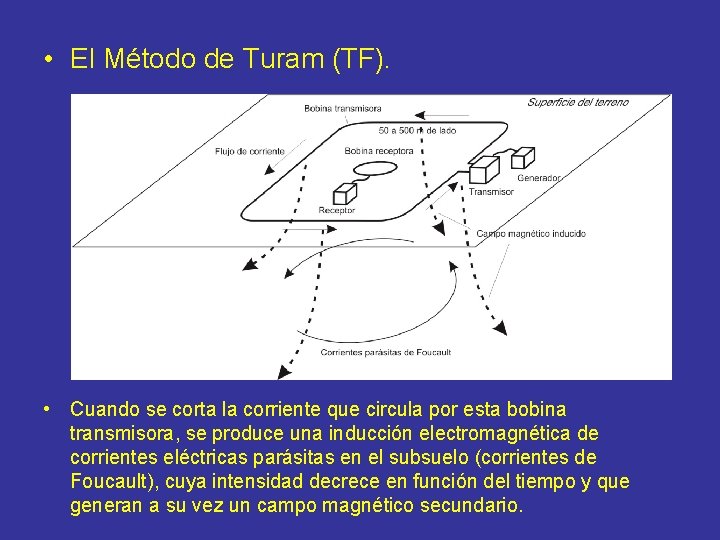  • El Método de Turam (TF). • Cuando se corta la corriente que