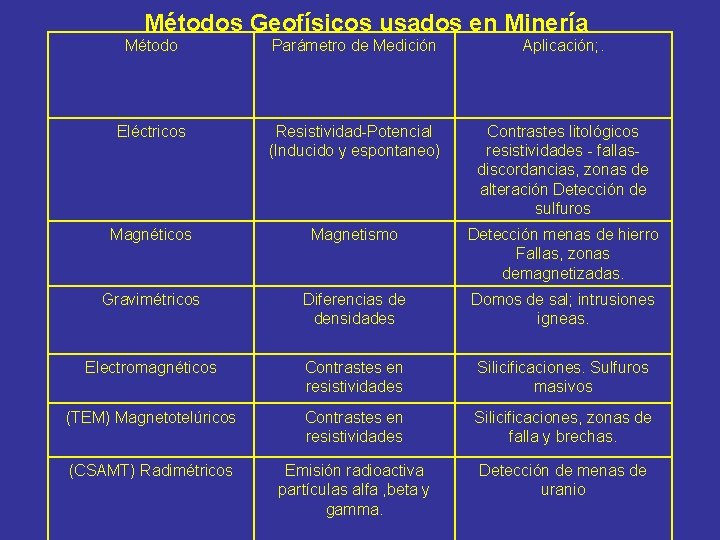 Métodos Geofísicos usados en Minería Método Parámetro de Medición Aplicación; . Eléctricos Resistividad-Potencial (Inducido