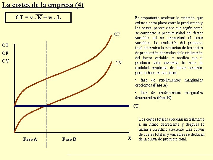 La costes de la empresa (4) CT = v. K + w. L Es