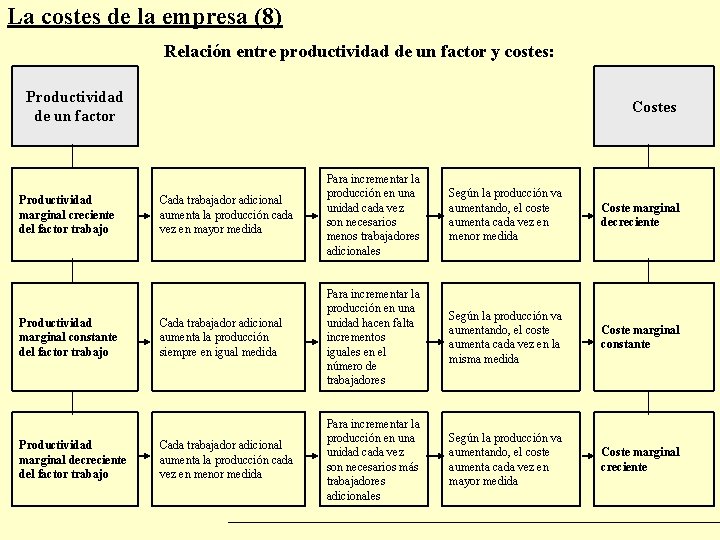 La costes de la empresa (8) Relación entre productividad de un factor y costes: