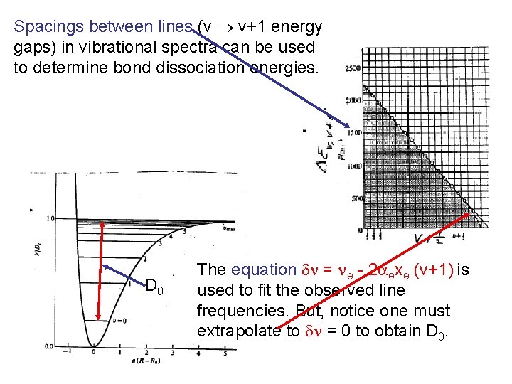 Spacings between lines (v v+1 energy gaps) in vibrational spectra can be used to