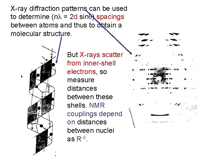 X-ray diffraction patterns can be used to determine (n = 2 d sin )