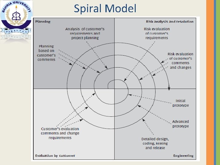 Spiral Model 