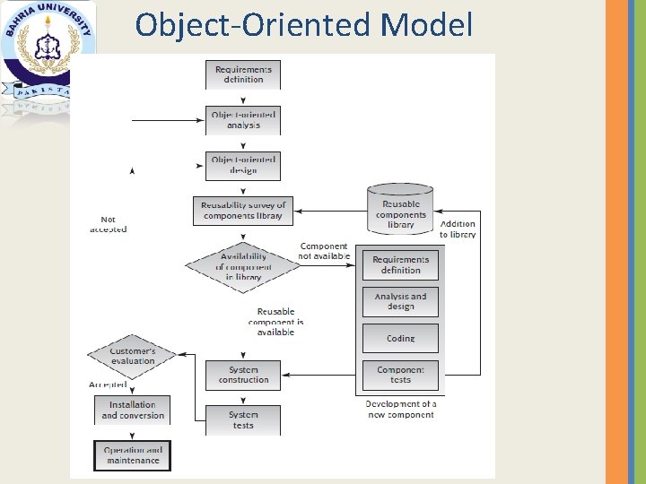 Object-Oriented Model 