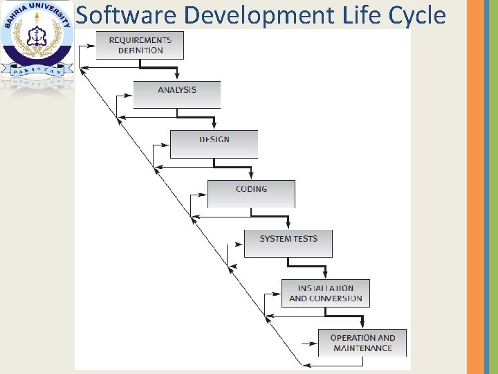 Software Development Life Cycle 