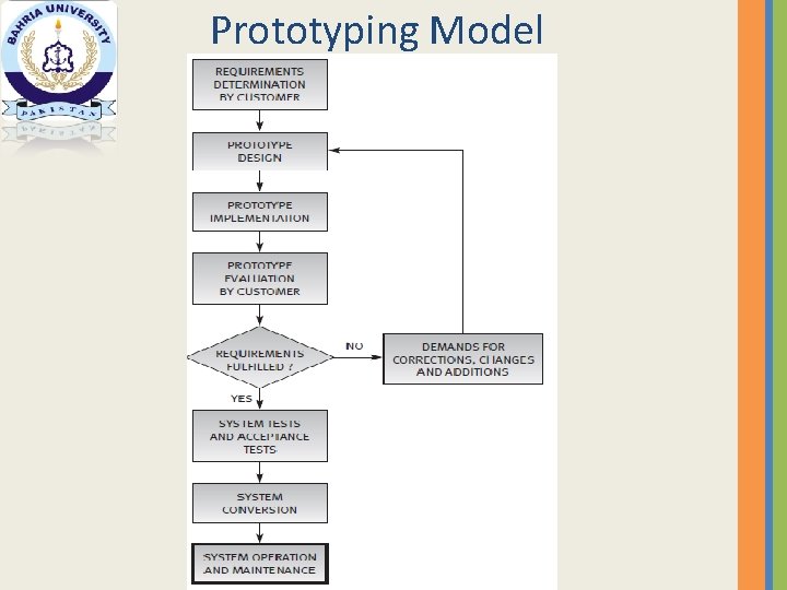 Prototyping Model 