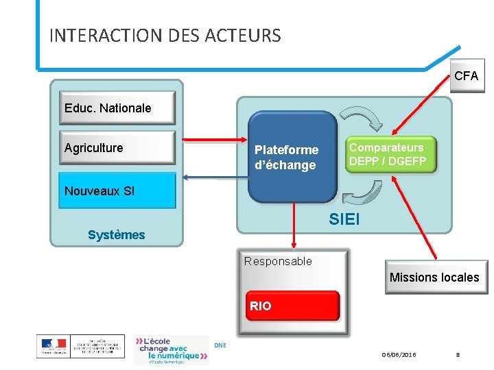 INTERACTION DES ACTEURS CFA Educ. Nationale Agriculture Plateforme d’échange Comparateurs DEPP / DGEFP Nouveaux