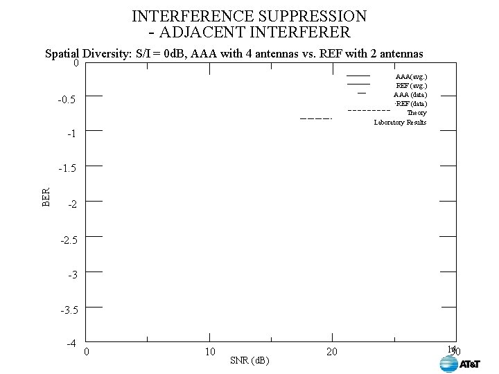 INTERFERENCE SUPPRESSION - ADJACENT INTERFERER Spatial Diversity: S/I = 0 d. B, AAA with INTERFERENCE SUPPRESSION - ADJACENT INTERFERER Spatial Diversity: S/I = 0 d. B, AAA with