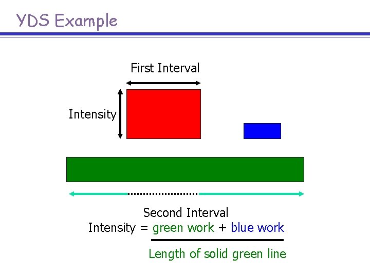 YDS Example First Interval Intensity Second Interval Intensity = green work + blue work
