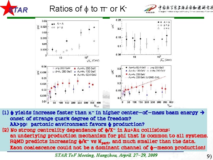 STAR Ratios of to π- or K- (1) φ yields increase faster than π-