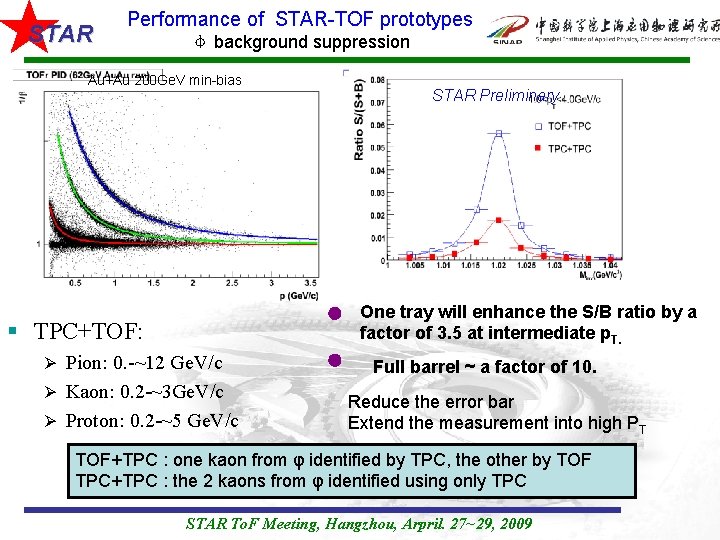 STAR Performance of STAR-TOF prototypes φ background suppression Au+Au 200 Ge. V min-bias STAR